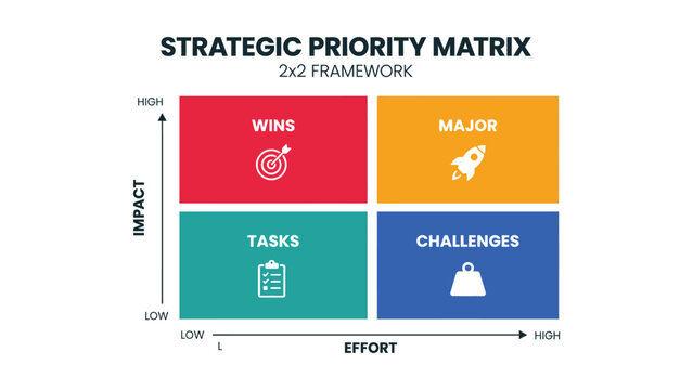 Strategic priority matrix 2x2 framework, impact vs effort business quadrant chart, colorful project management infographic vector