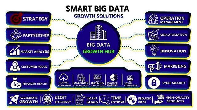  Smart Big Data Growth Solutions Infographic with Big Data Strategy, Market Analysis, AI Automation, Marketing, Cyber Security and Financial Management.