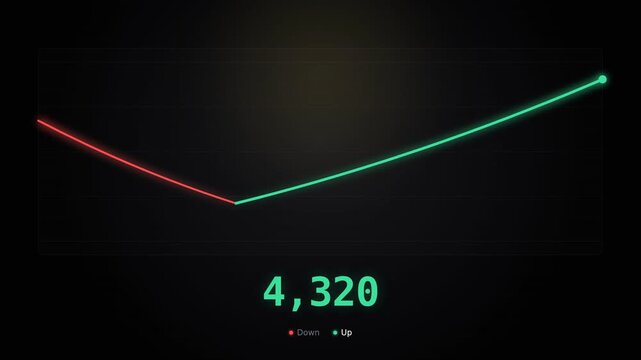 Animated line chart showing market decline and V-shaped recovery. Large index number dropping and rising. Financial data visualization.