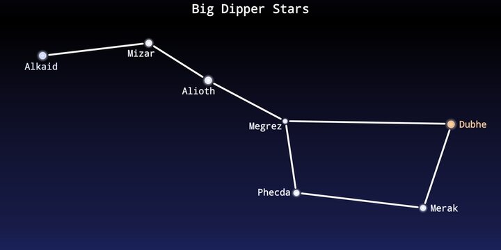 The Big Dipper Stars Asterism in the Night Sky Illustration (Alkaid, Mizar, Alioth, Megrez, Dubhe, Merak, Phecda)
