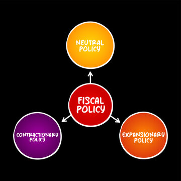 Fiscal policy mind map graphic showing economic strategies including neutral policy, expansionary policy, and contractionary policy linked by arrows in a circular flow diagram with text.