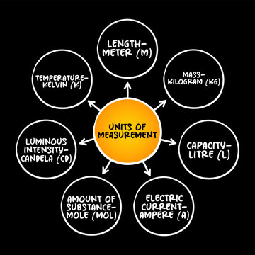 Units of measurement mind map graphic showing standard metrics: length, mass, capacity, electric current, amount of substance, luminous intensity, and temperature in circular chart elements.