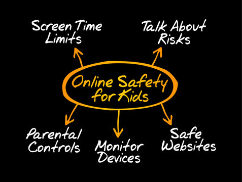 ONLINE SAFETY FOR KIDS mind map flow chart outlining screen time limits, talking about risks, setting parental controls, monitoring devices, and using safe websites for child protection.
