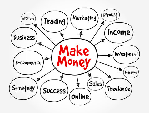 Make Money mind map showing business strategy, online sales, trading, marketing, profit, income, investment, e-commerce, affiliate marketing, freelance work, passive income, and success.