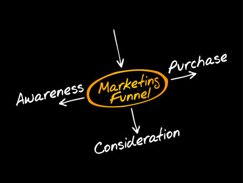 Marketing Funnel mind map flow chart highlighting core business strategy stages: awareness, consideration, and purchase, linked by arrows in a simple hand-drawn diagram structure.