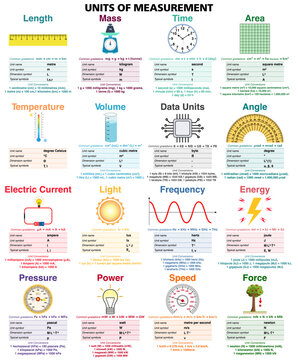 Units of measurement infographic chart. SI units, dimension symbols and conversion formulas table for physics, chemistry and math. Vector illustration