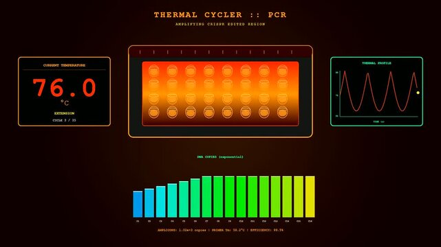 Crispr gene editing diagnostic interface showing continuous thermal cycling process cycles with numerical data graphs and bar charts displayed on an orange glowing computer screen monitor
