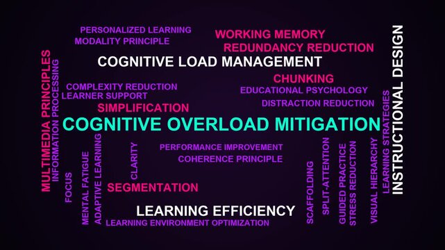 Cognitive Overload Mitigation Word Cloud