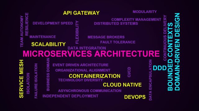 Microservices Architecture Word Cloud