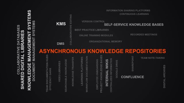Asynchronous Knowledge Repositories Word Cloud