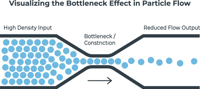 Scientific diagram visualizing the bottleneck effect in particle flow with high density input and reduced output speed