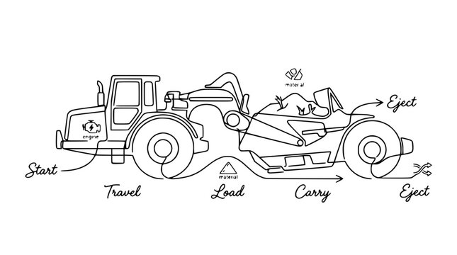 Earthmover scraper diagram: travel, load, carry, eject process. Line art illustration.