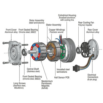 Exploded view of a brushless DC electric motor, showing all its internal components, including the rotor assembly, stator assembly, fan, and electrical connections.
