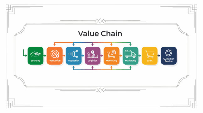 Value chain process diagram