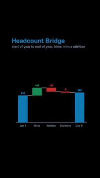 Headcount Bridge Waterfall Chart Labeled Animated Overlay Alpha 4K Vertical 9x16 Light