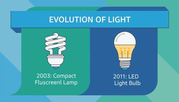 Infographic detailing the evolution of light comparing compact fluorescent lamp from 2003 with LED light bulb from 2011.