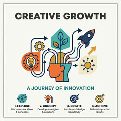 Fototapeta premium An infographic showing the process of creative growth and innovation
