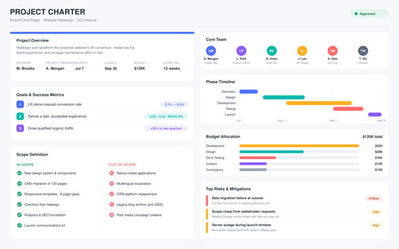 Professional project charter one-pager template with project overview, sponsor and budget details, numbered goals with success metrics, in-scope and out-of-scope lists, core team roster, phase timelin