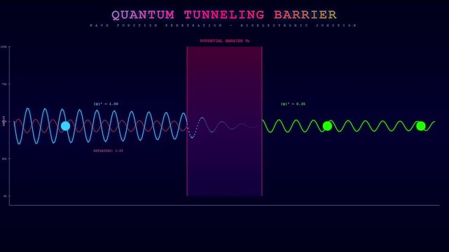 A visual representation of Biotech Quantum Computing concepts displays wave function penetration across a potential barrier with pulsating data points in a high tech laboratory simulation environment