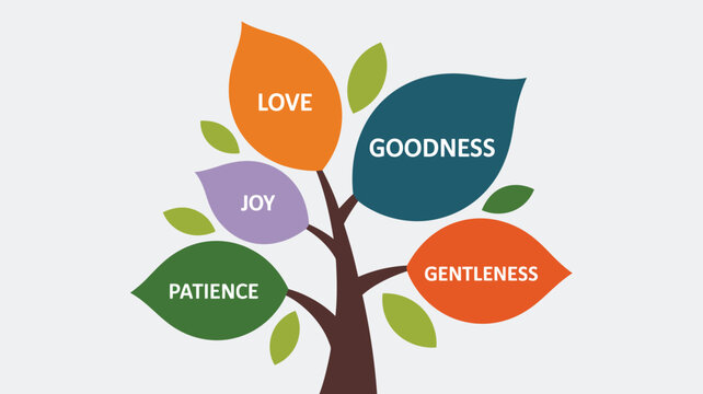 Simple tree illustration with five labeled leaves representing core human values and traits