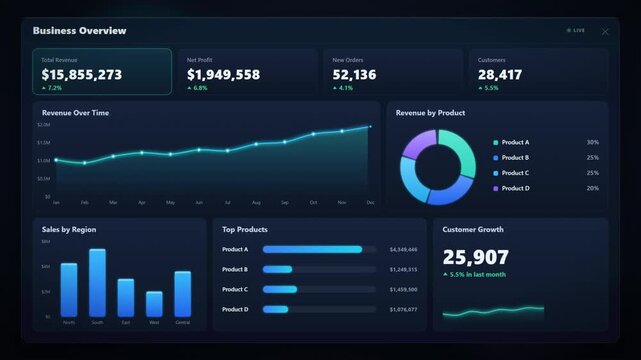 Business overview dashboard with revenue profit sales charts and KPI metrics on dark screen