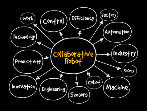 Collaborative robot mind map detailing key components like control, efficiency, factory, automation, industry, safety, cobot, machine, sensors, engineering, innovation, productivity, technology, and w