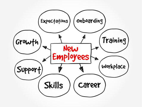 New Employees mind map focusing on essential integration factors including expectations, onboarding, training, workplace, career, skills, support, and growth for corporate talent management and develo