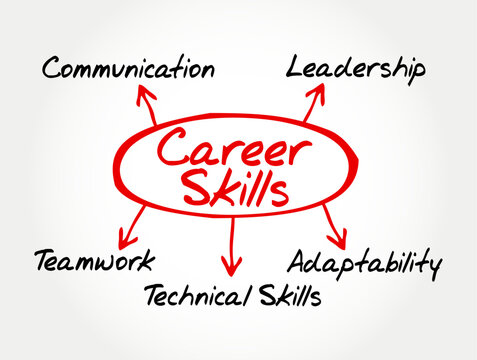 Career Skills mind map showing core professional competencies including communication, leadership, teamwork, technical skills, and adaptability for advancement, personal growth, and workplace success.