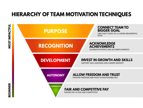 Hierarchy of team motivation techniques infographic featuring purpose, recognition, development, autonomy, and compensation as essential elements for leadership, talent engagement, and management succ