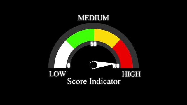 A score indicator meter with a white needle pointing to the middle section on a black background representing low medium and score levels