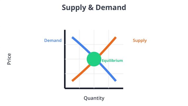 Supply and Demand economic graph animation, market equilibrium price and quantity chart, financial education infographic on white background