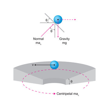 Physics Diagram of Centripetal Force and Motion on a Banked Turn Surface