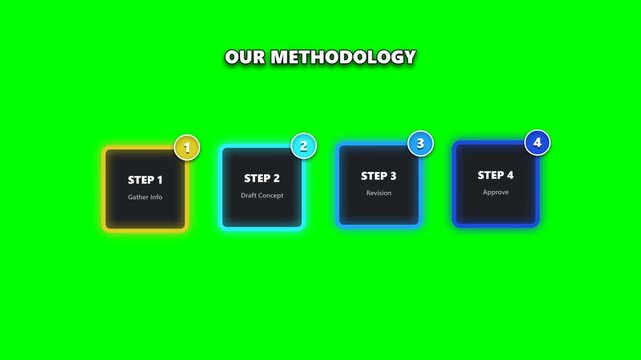 Our methodology four step process infographic animation