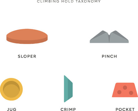 Climbing hold taxonomy visual classification of grips.