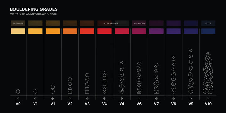 Bouldering grade comparison chart showing difficulty from zero to ten.