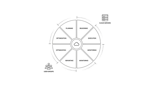 Circular diagram of AI command wheel with cloud servers and user groups illustrating planning execution and monitoring