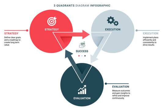 Three Circle Process Diagram Infographic Template Background with Strategy Execution Evaluation Modern Vector Design