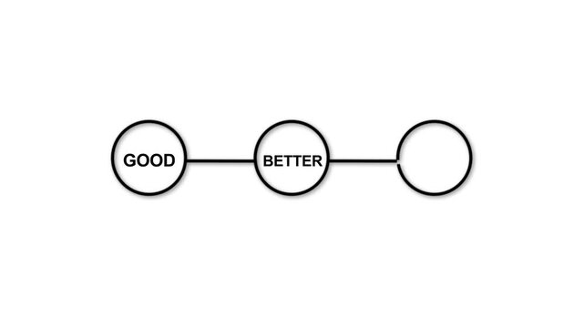  Quality Rating Infographic with Good Better Best Progression Scale for Business Improvement Performance and Customer Satisfaction.