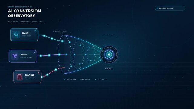 AI marketing conversion funnel with search social and content inputs and rising sales chart