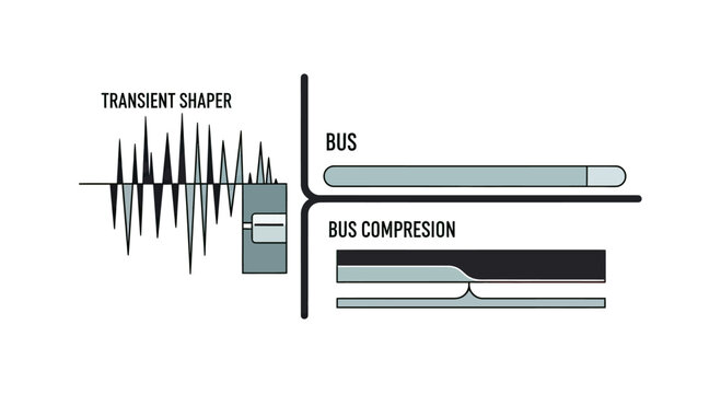 Minimalist audio bus compression and transient shaper diagram.