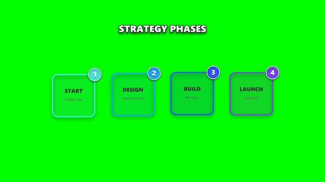 Strategy phases infographic with four steps on green screen background