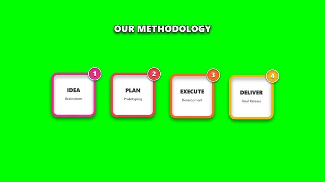 Our methodology infographic with four steps on a green screen background