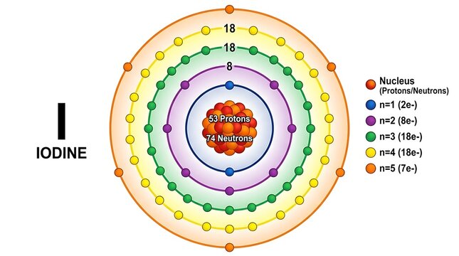 Visual representation depicts the atomic structure of Iodine, showcasing its nucleus containing protons and neutrons, surrounded by electrons orbiting in distinct energy shells, illustrating