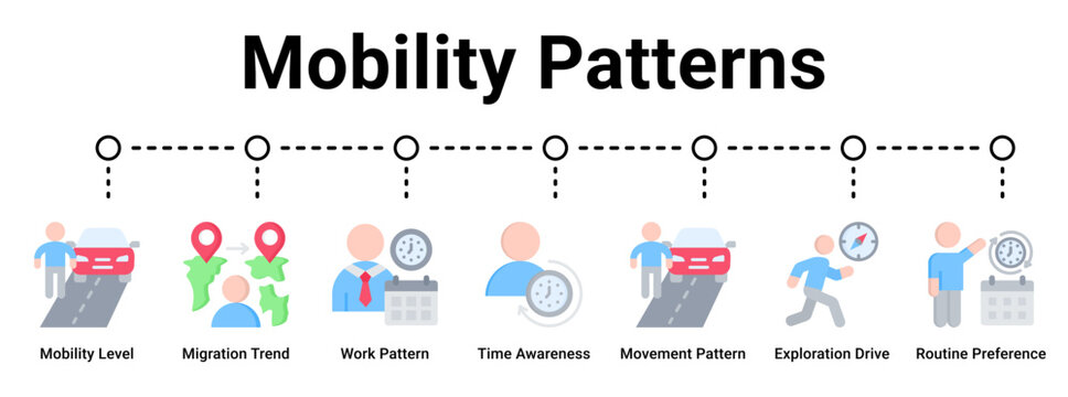 Mobility Patterns web banner icon vector illustration concept for business with icon of Mobility Level, Migration Trend, Work Pattern, Time Awareness, Movement Pattern, Exploration Drive, Routine.