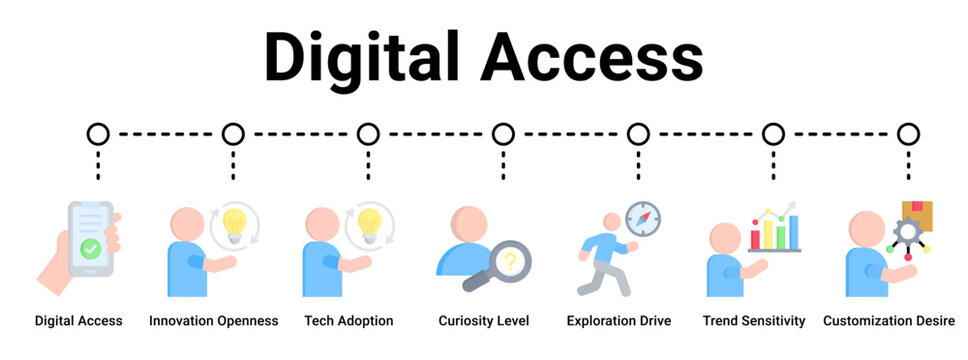 Digital Access web banner icon vector illustration concept for business with icon of Digital Access, Innovation Openness, Tech Adoption, Curiosity Level, Exploration Drive, Trend Sensitivity,.