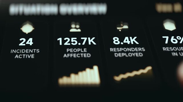 Situation overview metrics for incidents, people affected, responders deployed and resources in use