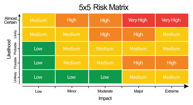 5x5 risk matrix chart layout. likelihood and impact evaluation, green yellow orange red zones. for business project management, corporate strategy slides. flat vector infographic art.