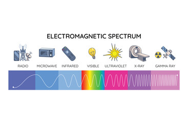 Electromagnetic spectrum diagram shows radio to gamma rays, wavelength scale, and frequency-energy arrows. Outline diagram © designer_things