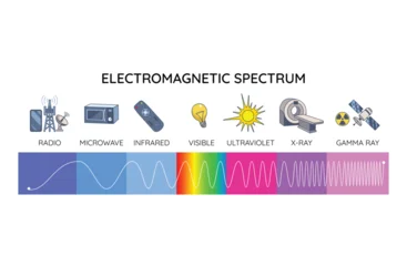 Electromagnetic spectrum diagram shows radio to gamma rays, wavelength scale, and frequency-energy arrows. Outline diagram © designer_things