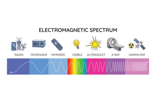 Electromagnetic spectrum diagram shows radio to gamma rays, wavelength scale, and frequency-energy arrows. Outline diagram